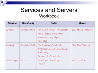 Services and Servers
Workbook
Service Sensitivity Roles Server
Grades Confidential For Graduates: Transcripts
For Current Students:
Advising, Students,
Faculty
StudentScholastic
Billing Confidential, For Current Students:
Registration, Accounting,
Advising
Payment: Students
StudentBilling
Web Pages Public Students, Employees,
Public
Web services
 