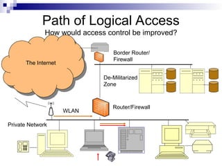 Path of Logical Access
How would access control be improved?
The Internet
De-Militarized
Zone
Private Network
Border Router/
Firewall
Router/Firewall
WLAN
 