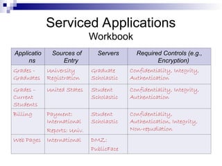 Serviced Applications
Workbook
Applicatio
ns
Sources of
Entry
Servers Required Controls (e.g.,
Encryption)
Grades -
Graduates
University
Registration
Graduate
Scholastic
Confidentiality, Integrity,
Authentication
Grades –
Current
Students
United States Student
Scholastic
Confidentiality, Integrity,
Authentication
Billing Payment:
International
Reports: Univ.
Student
Scholastic
Confidentiality,
Authentication, Integrity,
Non-repudiation
Web Pages International DMZ:
PublicFace
 