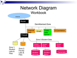 Router
External
DNS
Email Public
Web
Server
E-Commerce
Firewall
Zone 1:
Student
Labs &
Files
Internet
Network Diagram
Workbook
Demilitarized Zone
Zone 2:
Faculty
Labs &
Files
Student
Records
Student
Billing
Transcripts
Student
Scholastic
Student
History
Zone 3:Student Data
Student
Billing
 