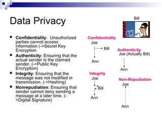 Data Privacy
 Confidentiality: Unauthorized
parties cannot access
information (->Secret Key
Encryption
 Authenticity: Ensuring that the
actual sender is the claimed
sender. (->Public Key
Encryption)
 Integrity: Ensuring that the
message was not modified in
transmission. (->Hashing)
 Nonrepudiation: Ensuring that
sender cannot deny sending a
message at a later time. (-
>Digital Signature)
Confidentiality
Joe
Ann
Bill Authenticity
Joe (Actually Bill)
Ann
Bill
Integrity
Joe
Ann
Non-Repudiation
Joe
Ann
Bill
 