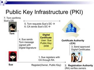 Public Key Infrastructure (PKI)
Digital
Certificate
User: Sue
Public Key:
2456
1. Sue registers with
CA through RA
Certificate Authority
(CA)
Register(Owner, Public Key) 2. Registration Authority
(RA) verifies owners
3. Send approved
Digital Certificates
5. Tom requests Sue’s DC 
6. CA sends Sue’s DC 
Sue
Tom
4. Sue sends
Tom message
signed with
Digital Signature
7. Tom confirms
Sue’s DS
 