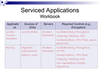 Serviced Applications
Workbook
Applicatio
ns
Sources of
Entry
Servers Required Controls (e.g.,
Encryption)
Grades –
Current
Students
United States Student
Scholastic
Confidentiality: Encryption
Integrity: Hashing, IDS
Authentication: VPN/IPsec, secure
passwords
Billing Payment:
International
Reports: Univ.
Student
Scholastic
Confidentiality: Encryption,
HTTPs
Authentication: VPN/IPsec
Integrity, Hashing, IDS
Non-repudiation: Digital
Signature
 