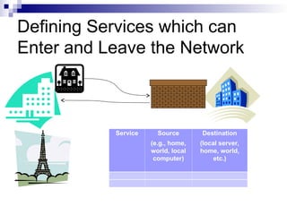 Defining Services which can
Enter and Leave the Network
Service Source
(e.g., home,
world, local
computer)
Destination
(local server,
home, world,
etc.)
 