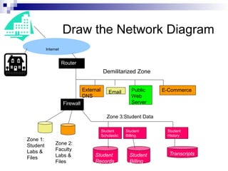 Router
External
DNS
Email Public
Web
Server
E-Commerce
Firewall
Zone 1:
Student
Labs &
Files
Internet
Draw the Network Diagram
Demilitarized Zone
Zone 2:
Faculty
Labs &
Files
Student
Records
Student
Billing
Transcripts
Student
Scholastic
Student
History
Zone 3:Student Data
Student
Billing
 