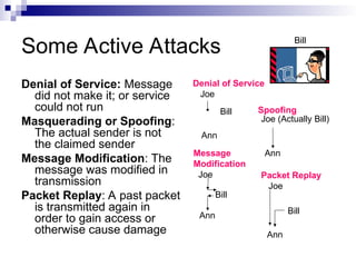 Some Active Attacks
Denial of Service: Message
did not make it; or service
could not run
Masquerading or Spoofing:
The actual sender is not
the claimed sender
Message Modification: The
message was modified in
transmission
Packet Replay: A past packet
is transmitted again in
order to gain access or
otherwise cause damage
Denial of Service
Joe
Ann
Bill Spoofing
Joe (Actually Bill)
Ann
Bill
Message
Modification
Joe
Ann
Packet Replay
Joe
Ann
Bill
Bill
 