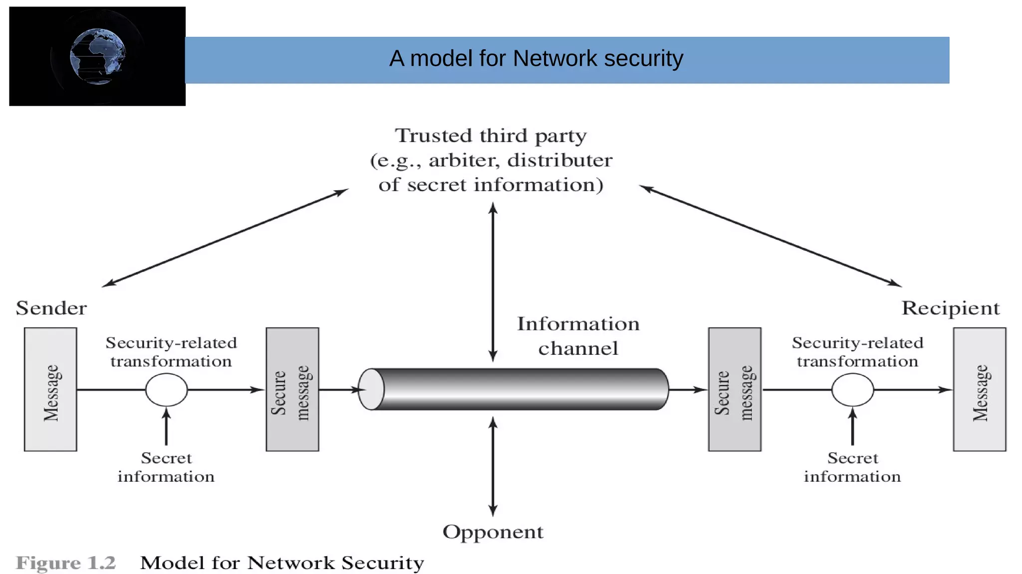 A model for Network security
 