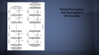 Feistel Encryption
And Decryption1
(16 Rounds)
 