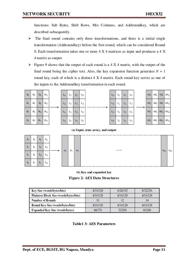 Network security 10EC832 vtu notes