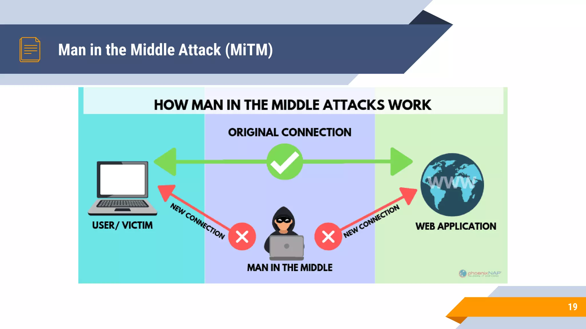 Man in the Middle Attack (MiTM)
19
 