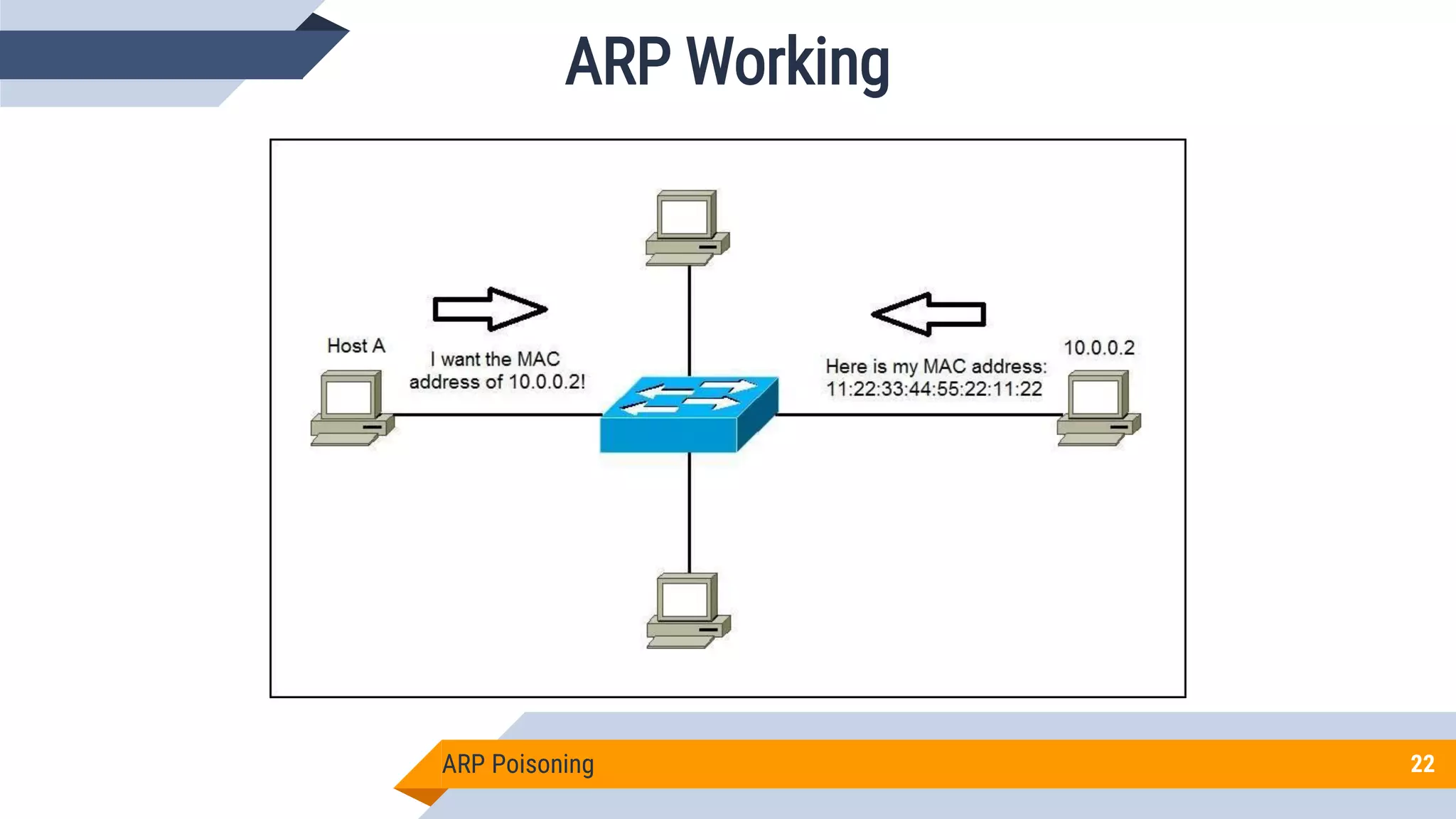 ARP Poisoning 22
ARP Working
 