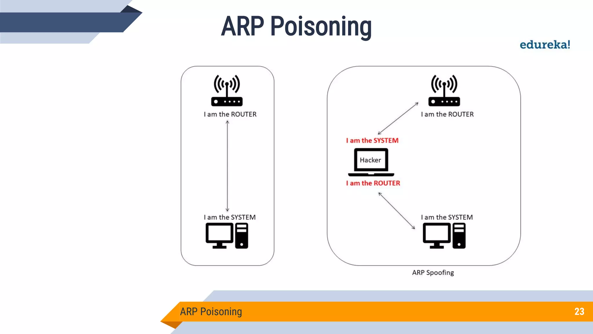 ARP Poisoning 23
ARP Poisoning
 