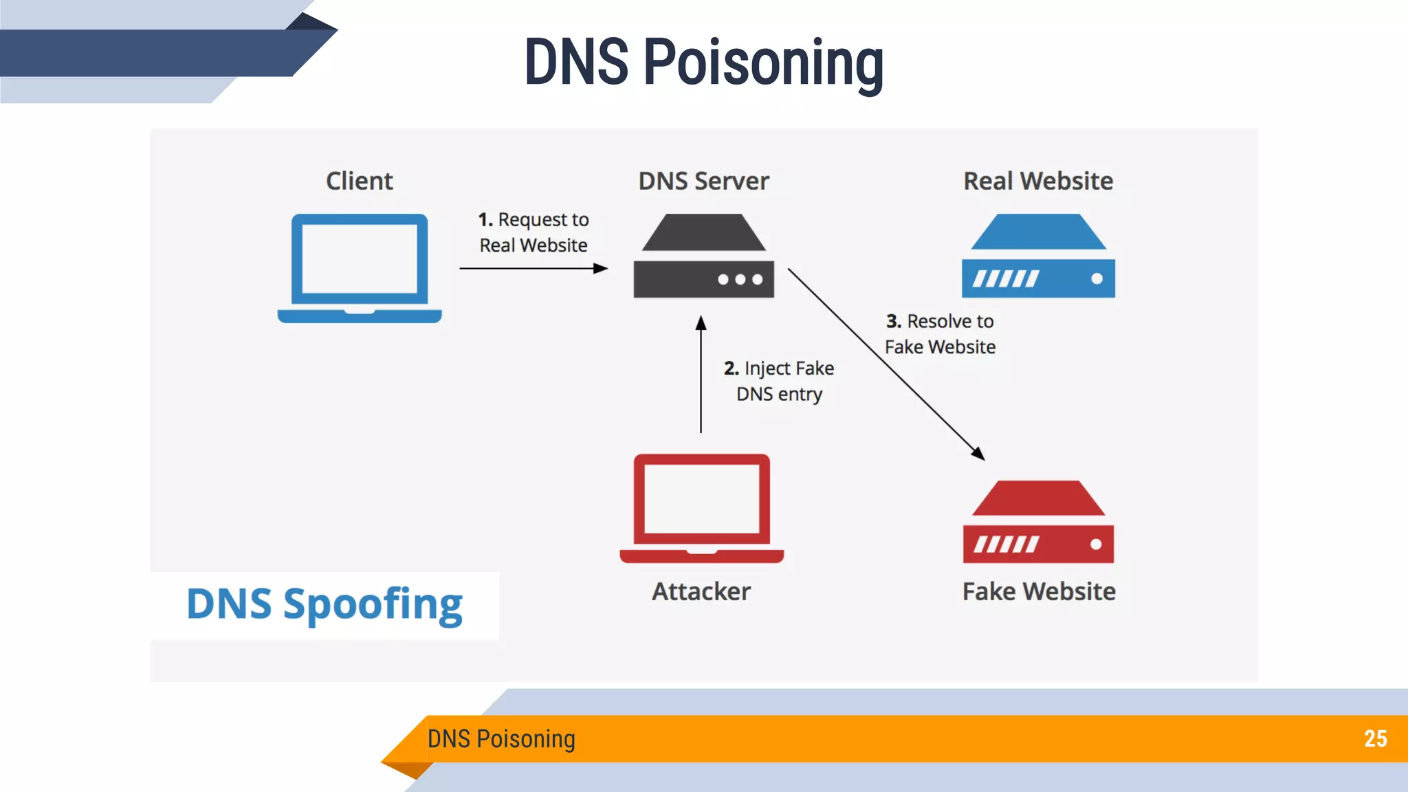 DNS Poisoning 25
DNS Poisoning
 