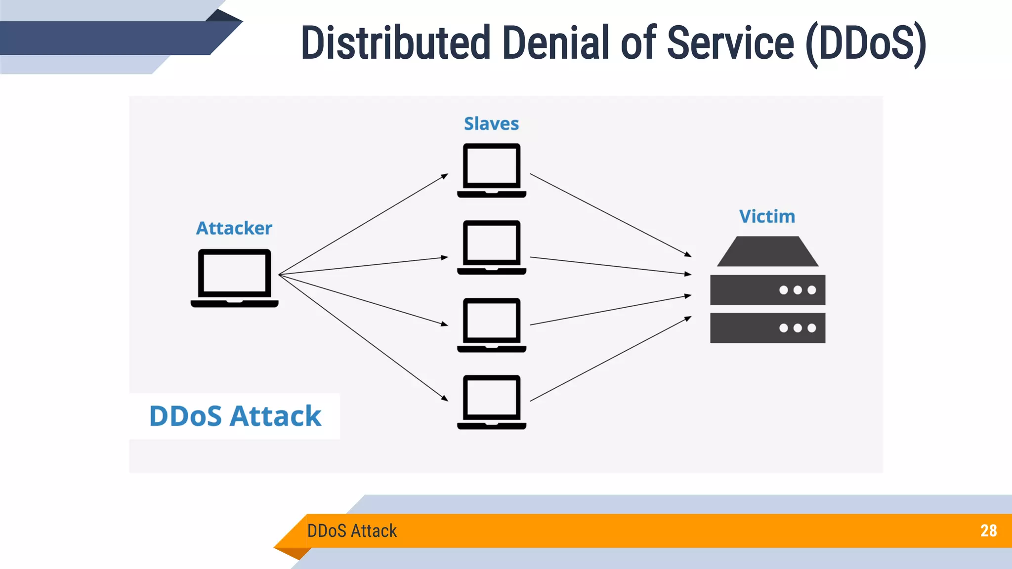 DDoS Attack 28
Distributed Denial of Service (DDoS)
 