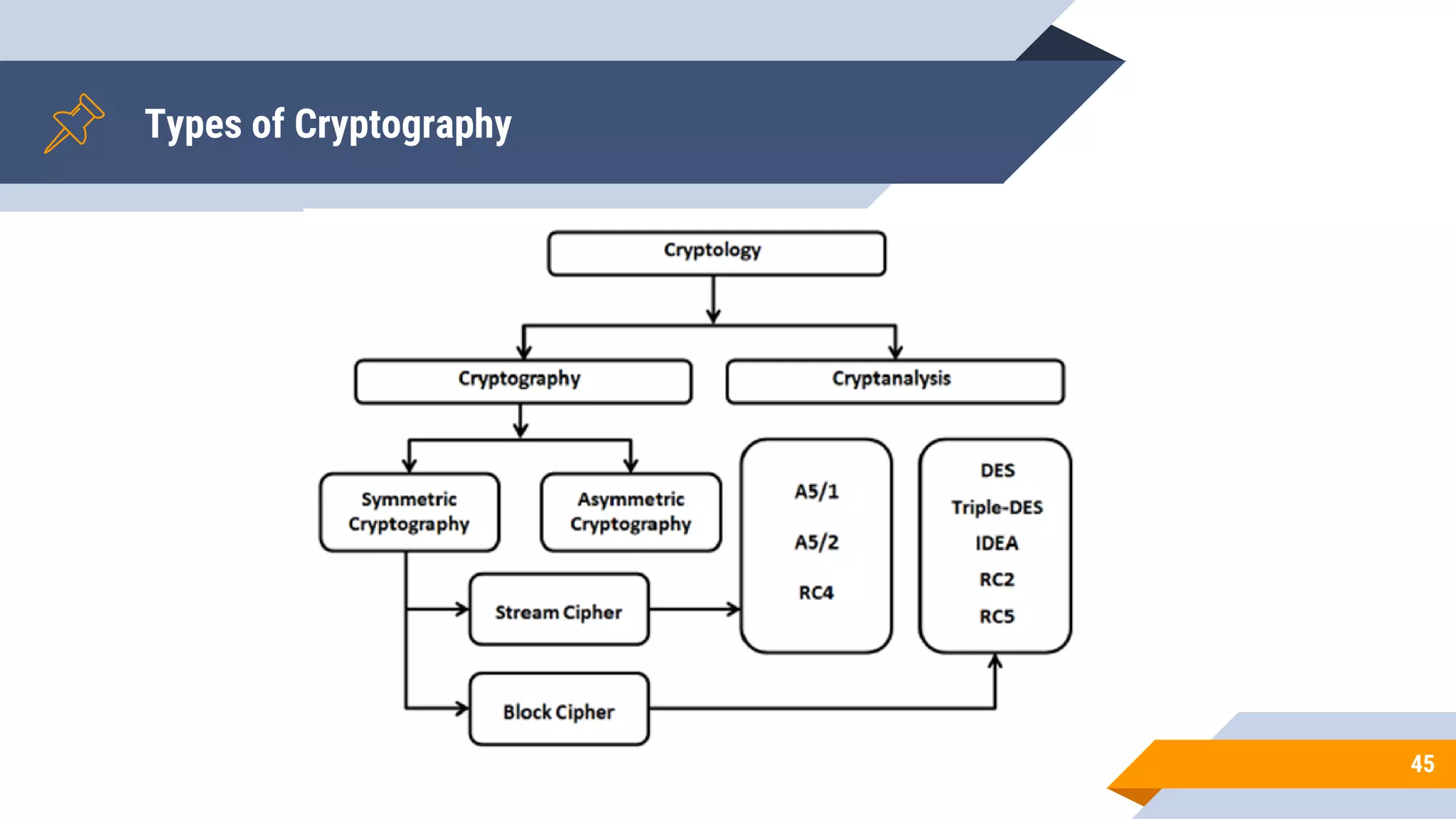 Types of Cryptography
45
 