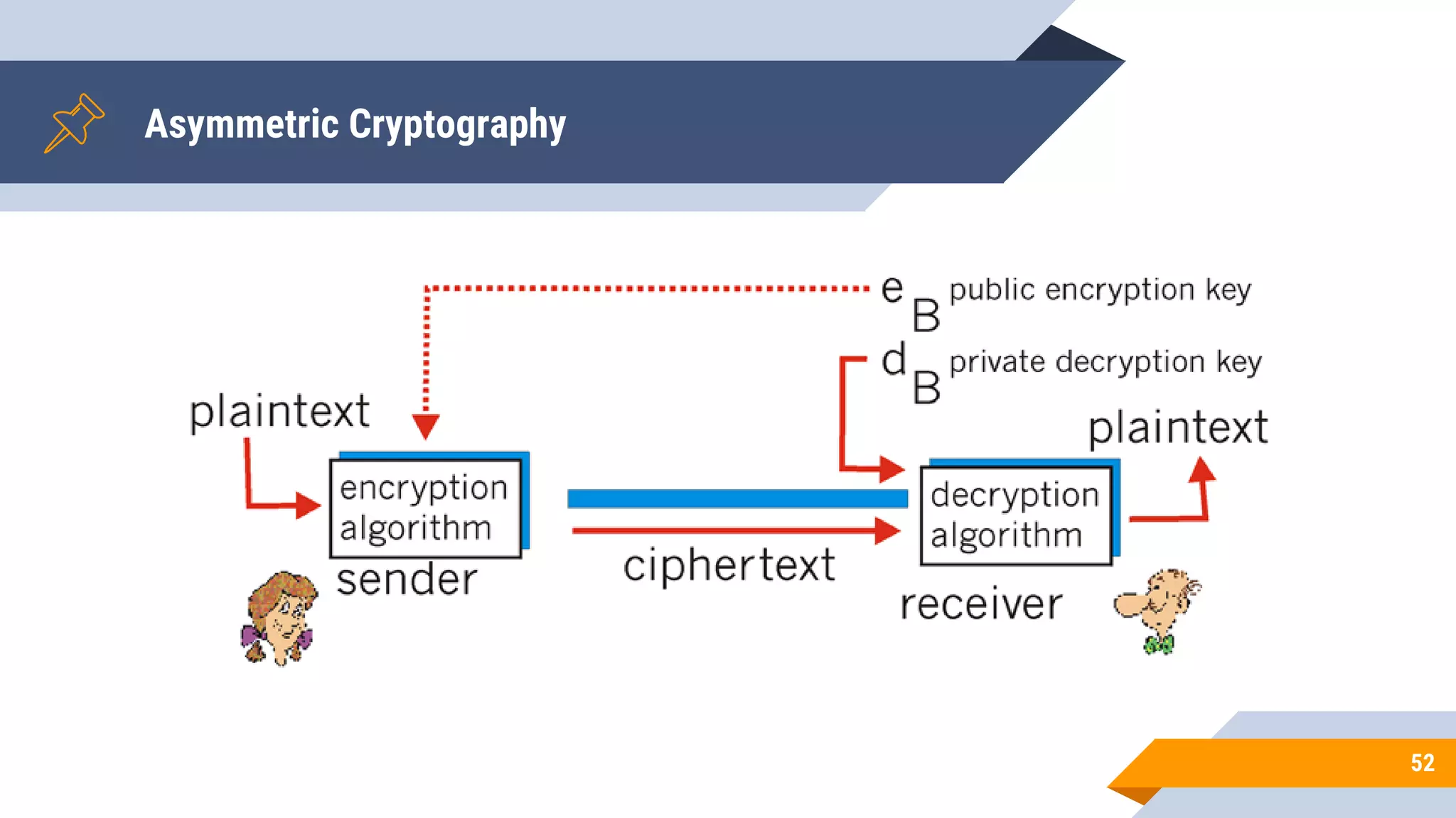 Asymmetric Cryptography
52
 