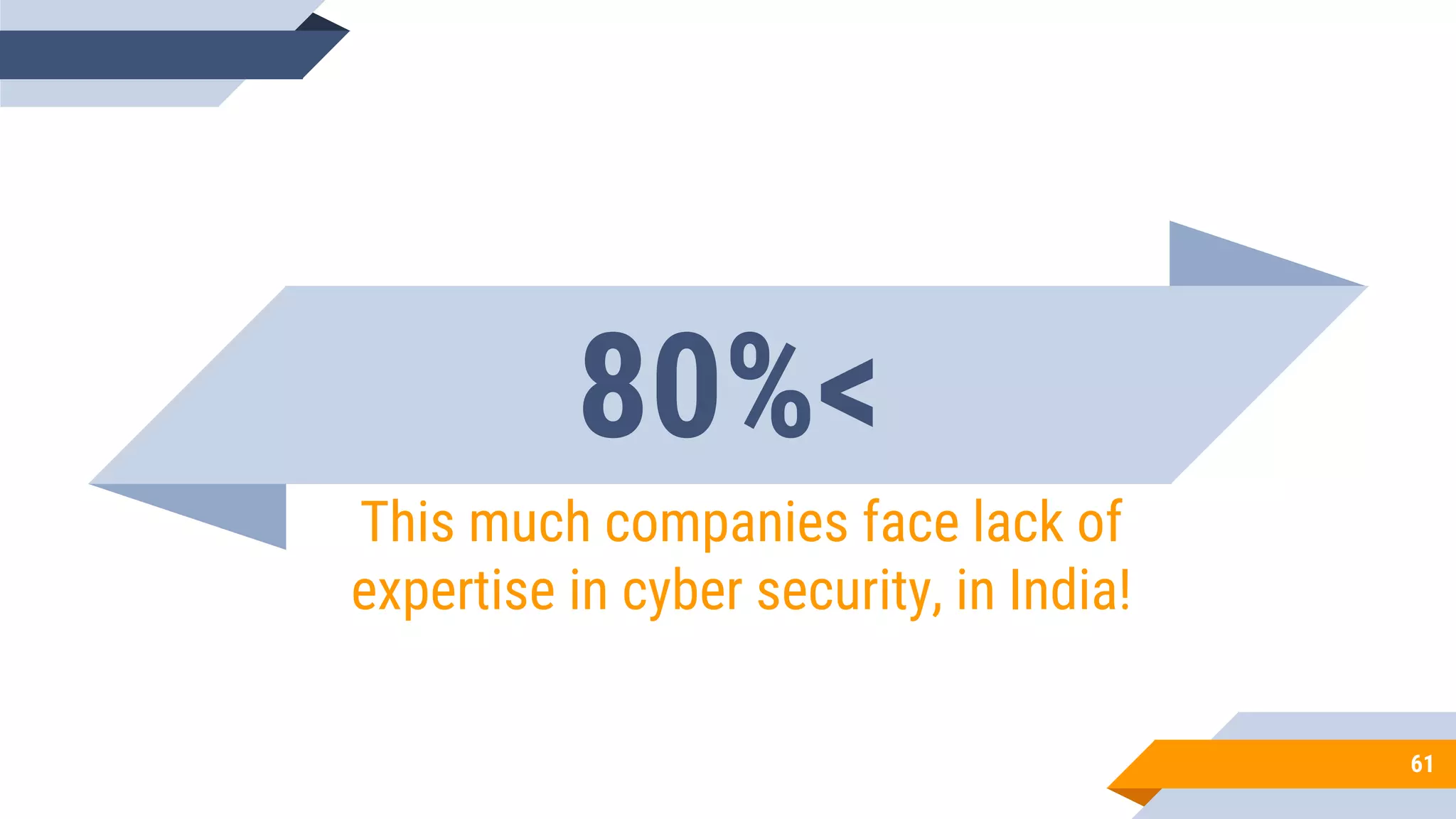 80%<
This much companies face lack of
expertise in cyber security, in India!
61
 