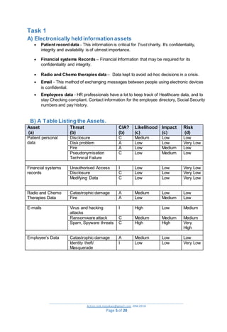 _________________________________________________________________________________________
Action.mjk.mojakwe@gmail.com .IDM.2018
Page 5 of 20
Task 1
A) Electronically held information assets
 Patient record data - This information is critical for Trust charity. It's confidentiality,
integrity and availability is of utmost importance.
 Financial systems Records – Financial Information that may be required for its
confidentiality and integrity.
 Radio and Chemo therapies data – Data kept to avoid ad-hoc decisions in a crisis.
 Email - This method of exchanging messages between people using electronic devices
is confidential.
 Employees data - HR professionals have a lot to keep track of Healthcare data, and to
stay Checking compliant. Contact information for the employee directory, Social Security
numbers and pay history.
B) A Table Listing the Assets.
Asset
(a)
Threat
(b)
CIA?
(b)
Likelihood
(c)
Impact
(c)
Risk
(d)
Patient personal
data
Disclosure C Medium Low Low
Disk problem A Low Low Very Low
Fire A Low Medium Low
Pseudonymisation
Technical Failure
C Low Medium Low
Financial systems
records
Unauthorised Access I Low Low Very Low
Disclosure C Low Low Very Low
Modifying Data C Low Low Very Low
Radio and Chemo
Therapies Data
Catastrophic damage A Medium Low Low
Fire A Low Medium Low
E-mails Virus and hacking
attacks
I High Low Medium
Ransomware attack C Medium Medium Medium
Spam, Spyware threats C High High Very
High
Employee’s Data Catastrophic damage A Medium Low Low
Identity theft/
Masquerade
I Low Low Very Low
 