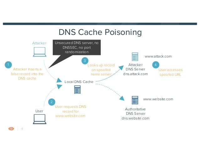 dns poisoning attack