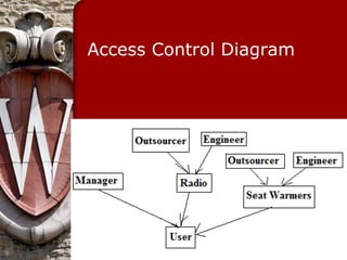 Access Control Diagram
 