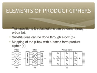 ELEMENTS OF PRODUCT CIPHERS
∗ Transpositions & substitutions can be done through
p-box (a).
∗ Substitutions can be done through s-box (b).
∗ Mapping of the p-box with s-boxes form product
cipher (c).

 