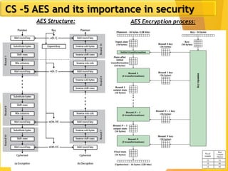 15
CS -5 AES and its importance in security
AES Structure: AES Encryption process:
 