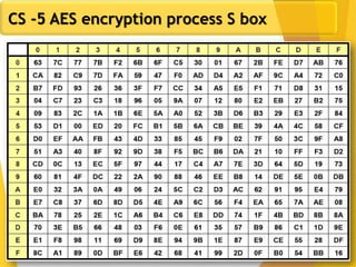 CS -5 AES encryption process S box
 