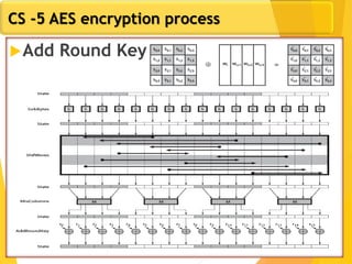 CS -5 AES encryption process
Add Round Key
 