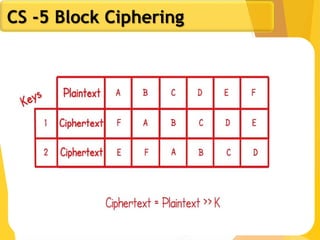 CS -5 Block Ciphering
 