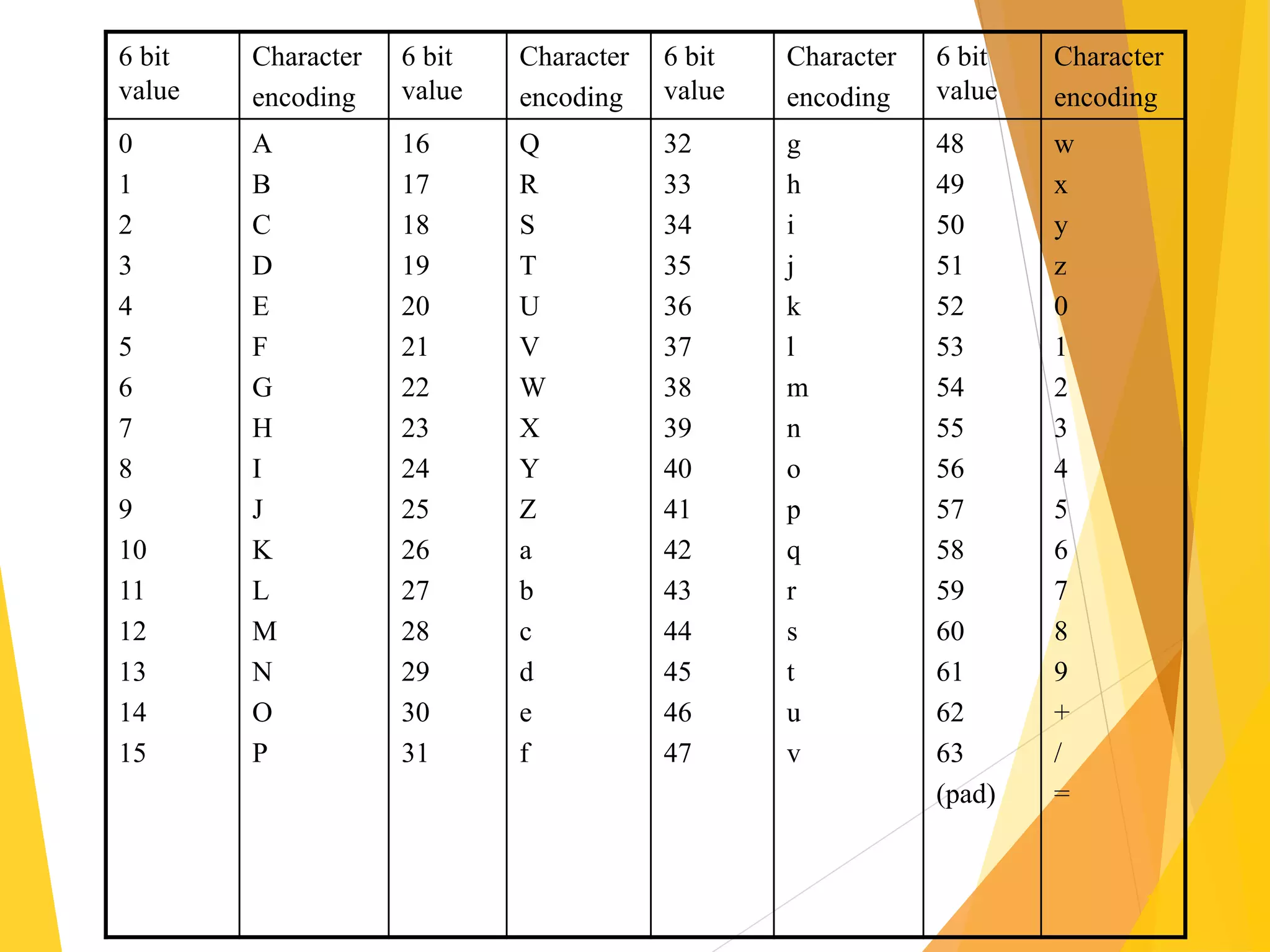 15
6 bit
value
Character
encoding
6 bit
value
Character
encoding
6 bit
value
Character
encoding
6 bit
value
Character
encoding
0
1
2
3
4
5
6
7
8
9
10
11
12
13
14
15
A
B
C
D
E
F
G
H
I
J
K
L
M
N
O
P
16
17
18
19
20
21
22
23
24
25
26
27
28
29
30
31
Q
R
S
T
U
V
W
X
Y
Z
a
b
c
d
e
f
32
33
34
35
36
37
38
39
40
41
42
43
44
45
46
47
g
h
i
j
k
l
m
n
o
p
q
r
s
t
u
v
48
49
50
51
52
53
54
55
56
57
58
59
60
61
62
63
(pad)
w
x
y
z
0
1
2
3
4
5
6
7
8
9
+
/
=
 