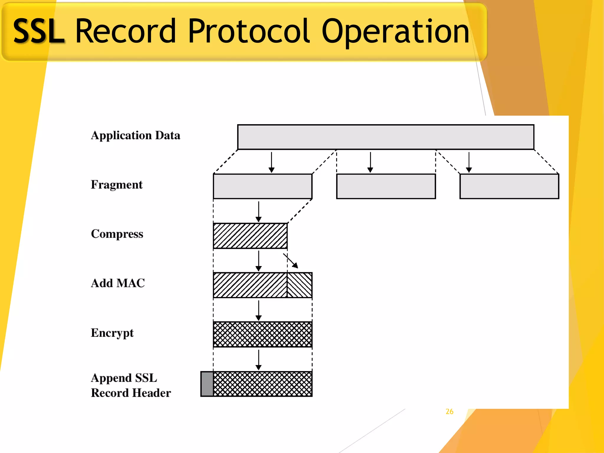 26
SSL Record Protocol Operation
 