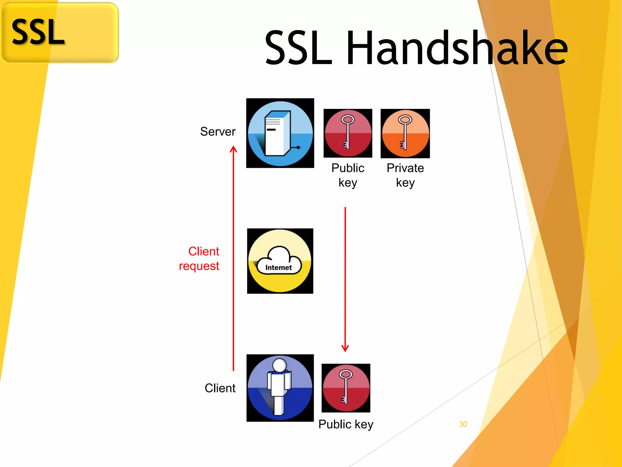 30
SSL Handshake
Server
Client
Public
key
Private
key
Client
request
Public key
SSL
 