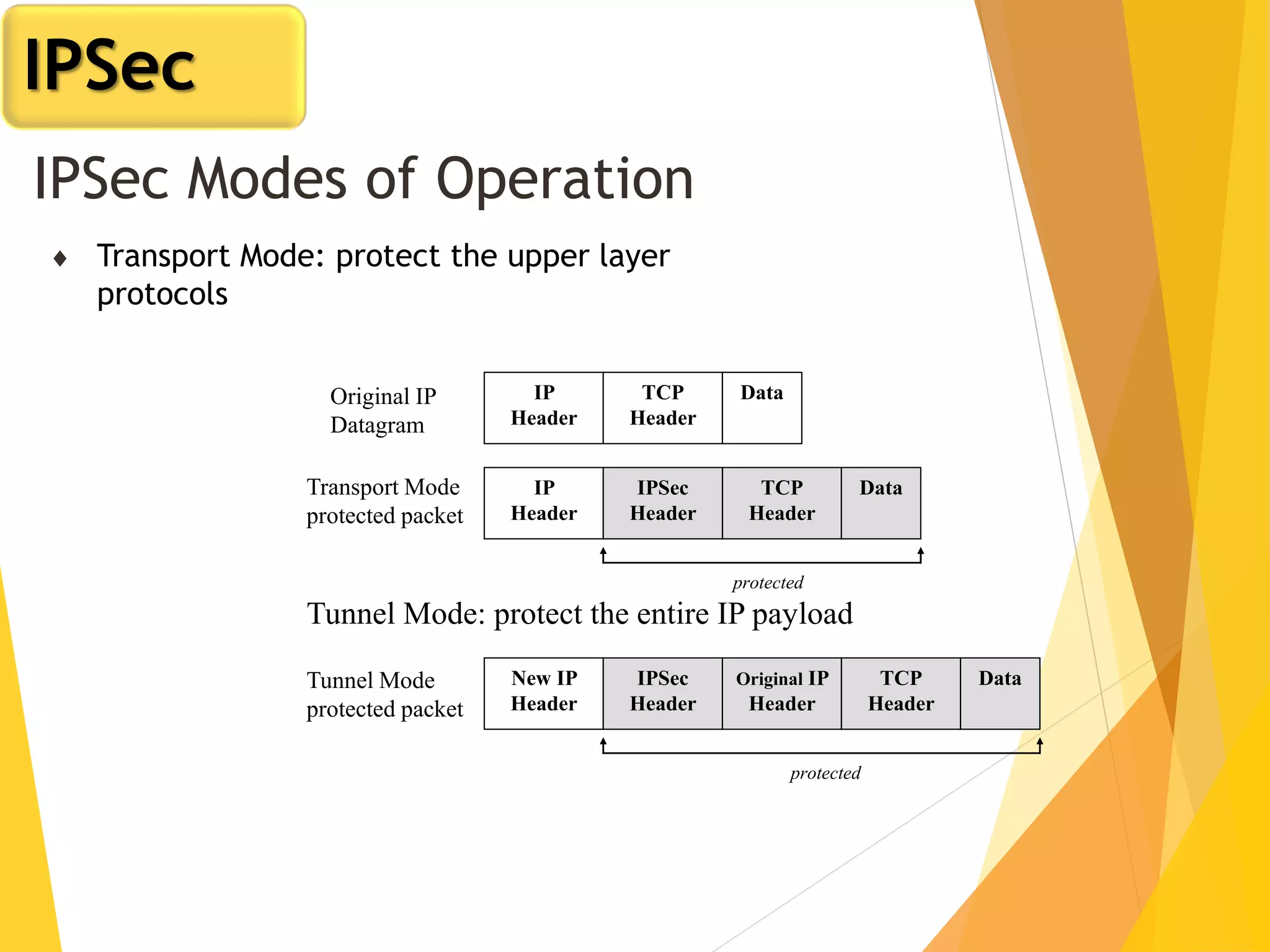 IPSec Modes of Operation
 Transport Mode: protect the upper layer
protocols
IP
Header
TCP
Header
DataOriginal IP
Datagram
IP
Header
TCP
Header
IPSec
Header
DataTransport Mode
protected packet
Tunnel Mode: protect the entire IP payload
Tunnel Mode
protected packet
New IP
Header
TCP
Header
IPSec
Header
DataOriginal IP
Header
protected
protected
IPSec
 