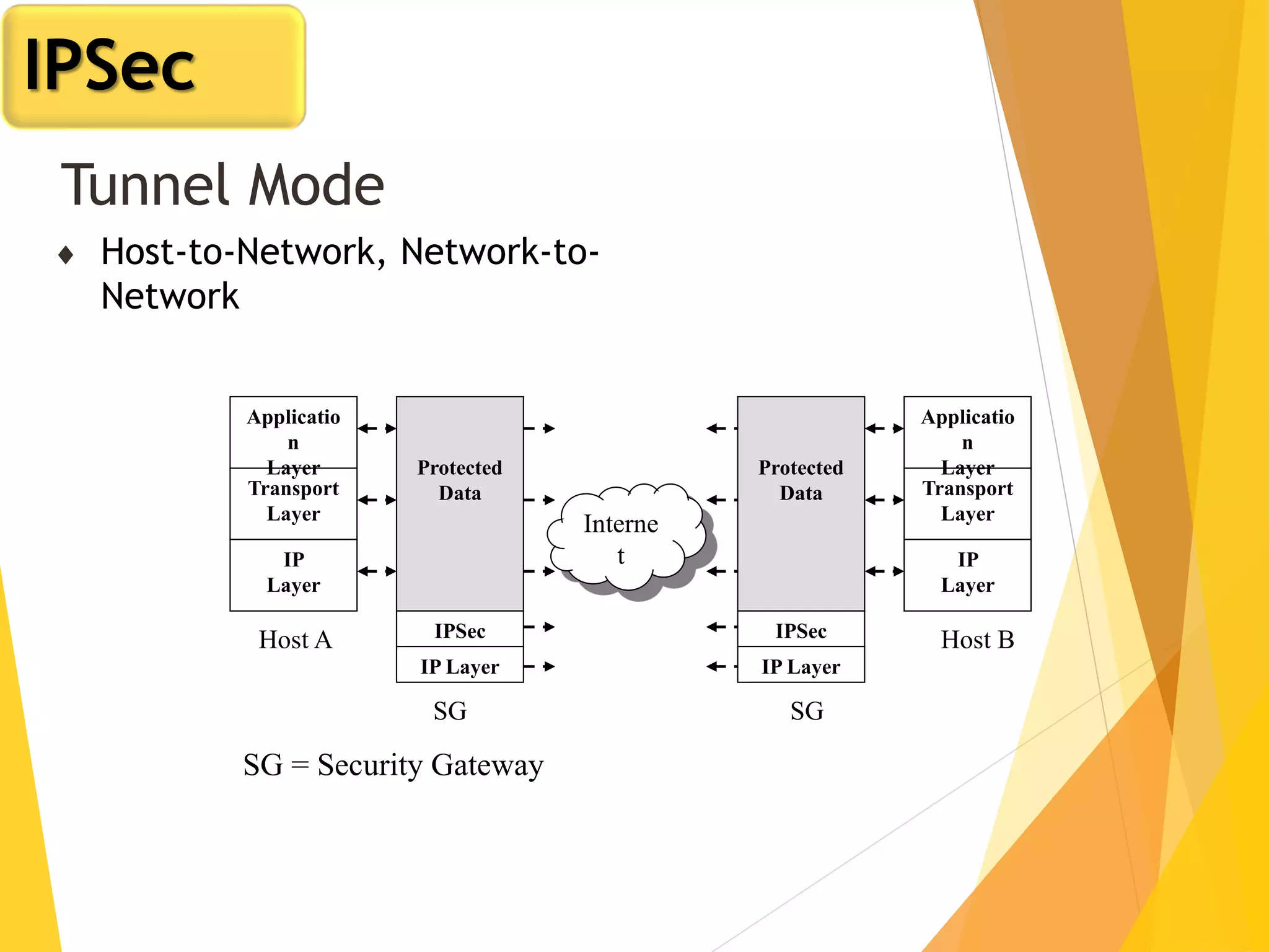 Tunnel Mode
 Host-to-Network, Network-to-
Network
Protected
Data
IPSec
IP Layer
SG
Interne
t
Transport
Layer
Applicatio
n
Layer
IP
Layer
Host B
Protected
Data
IPSec
IP Layer
SG
Transport
Layer
Applicatio
n
Layer
IP
Layer
Host A
SG = Security Gateway
IPSec
 