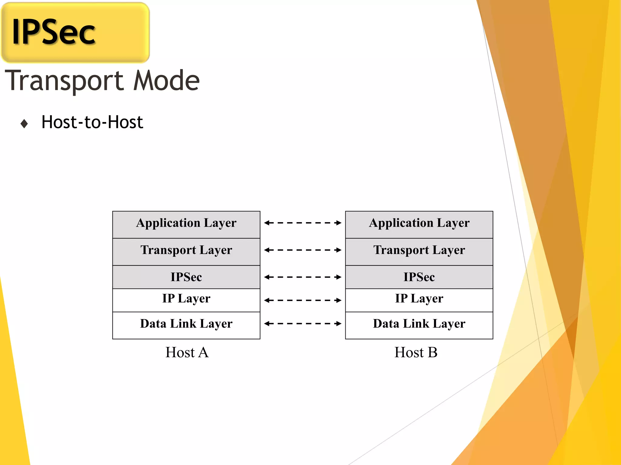 Transport Mode
Transport Layer
Application Layer
 Host-to-Host
Transport Layer
Application Layer
IP Layer
Data Link Layer
IPSec
Host B
IP Layer
Data Link Layer
IPSec
Host A
IPSec
 