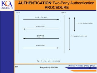 AUTHENTICATION:Two-Party Authentication
PROCEDURE
EDI Prepared by EDGAR 20
C l i e n t
U s e r I D & P a s s w o r d
S e r v e r I D &
P a s s w o r d
A u t h e n t i c a t e d
A u t h e n t i c a t e d
S e r v e r
O n e - w a y A u t h e n t i c a t i o n
T w o - w a y A u t h e n t i c a t i o n
T w o - P a r t y A u t h e n t ic a t io n s
 