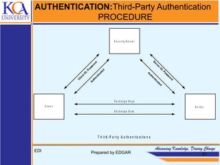 AUTHENTICATION:Third-Party Authentication
PROCEDURE
EDI Prepared by EDGAR 21
Authenticated
ClientID,Passw
ord
ServerID,Passw
ord
Authenticated
E x c h a n g e K e y s
E x c h a n g e D a t a
C l i e n t S e r v e r
S e c u r i t y S e r v e r
T h ir d - P a r t y A u t h e n t ic a t io n s
 