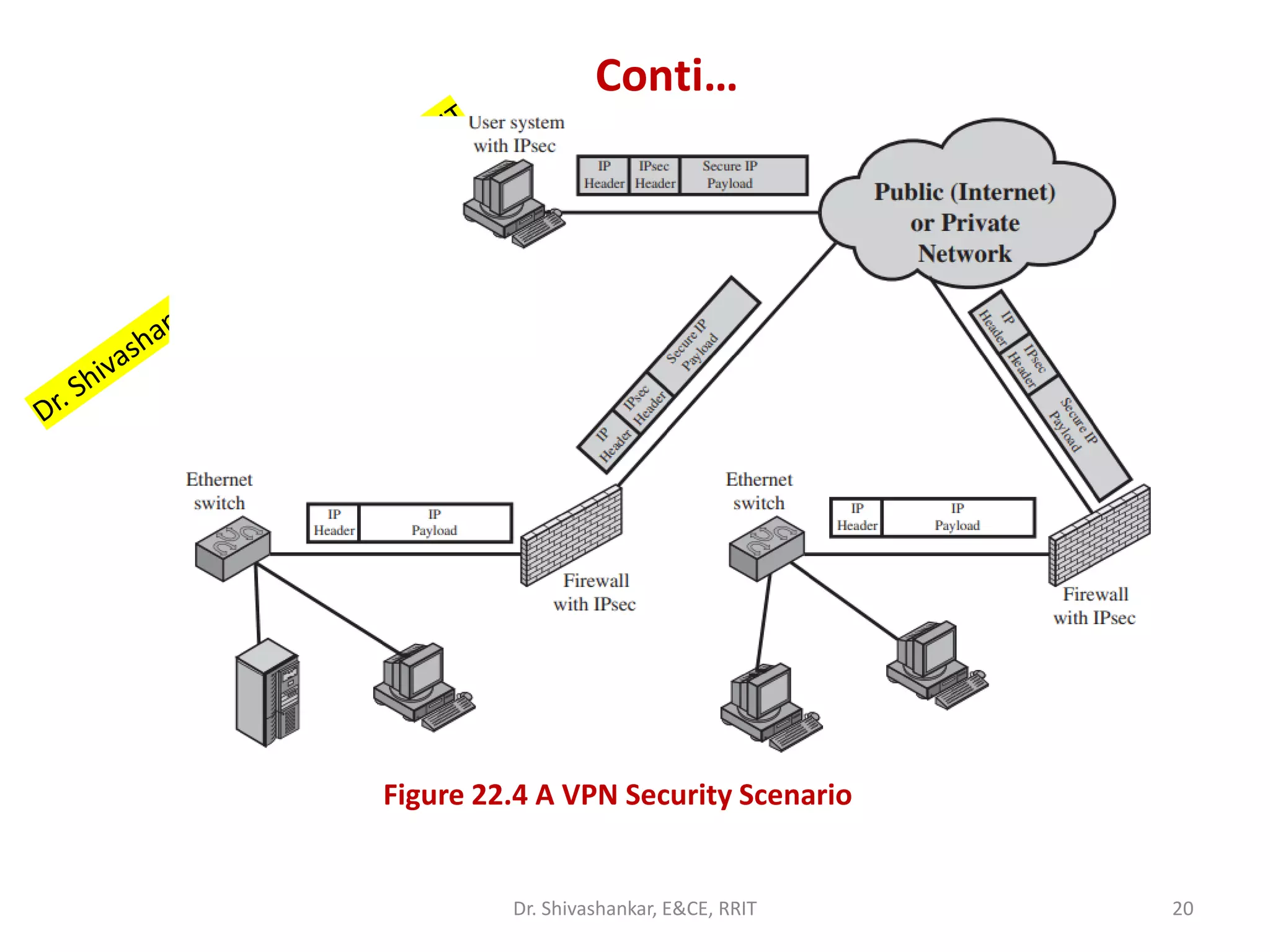 Conti…
20
Dr. Shivashankar, E&CE, RRIT
Figure 22.4 A VPN Security Scenario
 