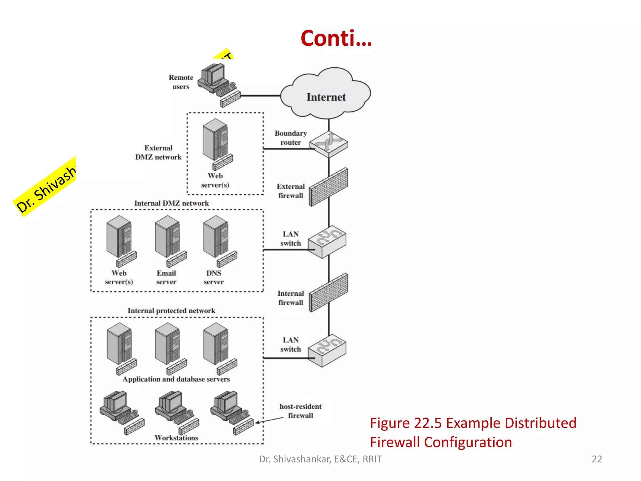Conti…
22
Dr. Shivashankar, E&CE, RRIT
Figure 22.5 Example Distributed
Firewall Configuration
 