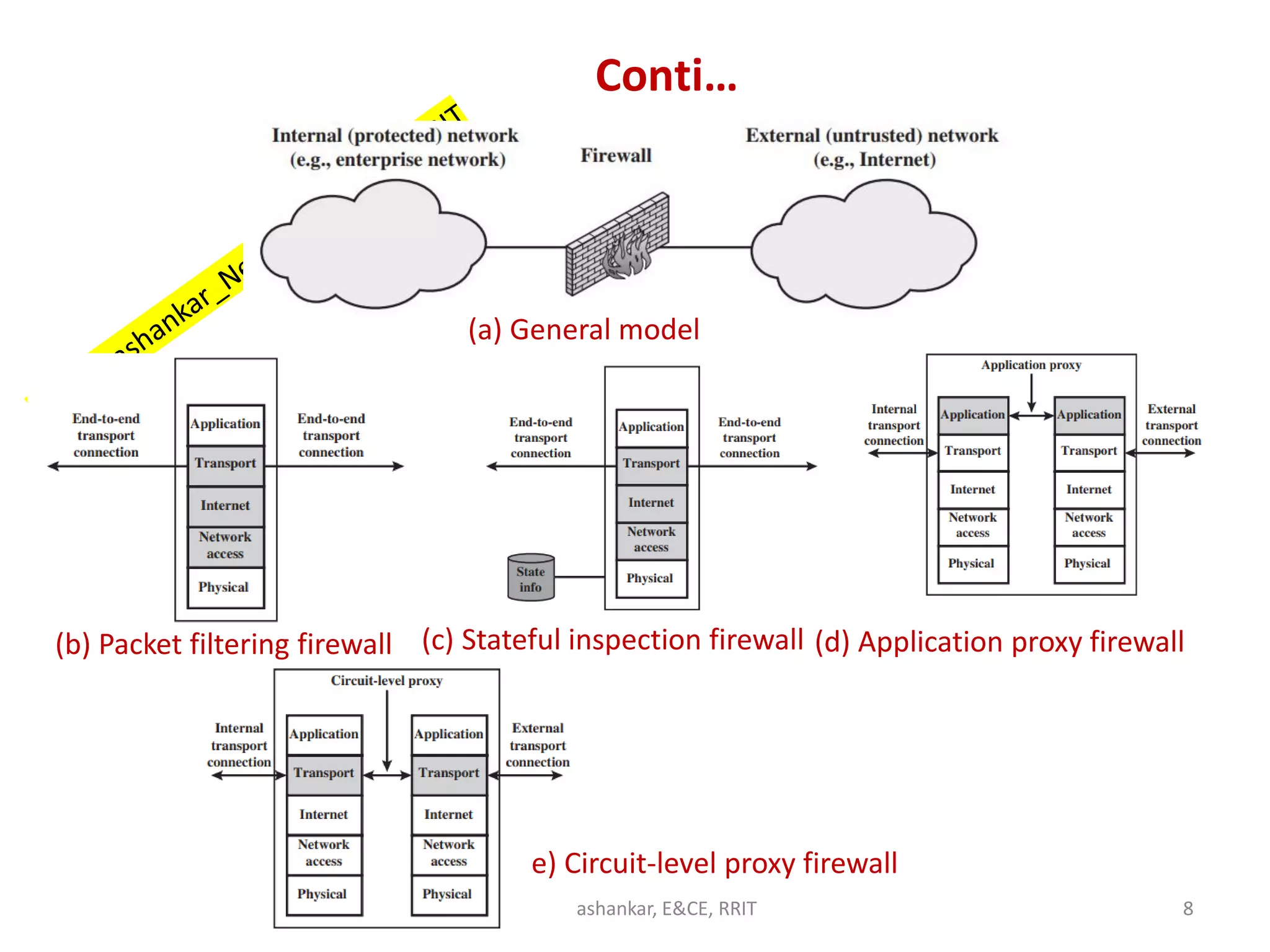 Conti…
8
Dr. Shivashankar, E&CE, RRIT
(a) General model
(b) Packet filtering firewall (c) Stateful inspection firewall
e) Circuit-level proxy firewall
(d) Application proxy firewall
 