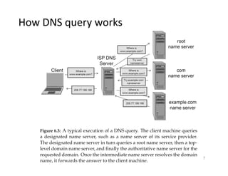 7
How DNS query works
 
