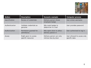 Comprehensive Overview of Access Control Models and Best Practices in ...