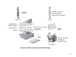 Comprehensive Overview of Access Control Models and Best Practices in ...