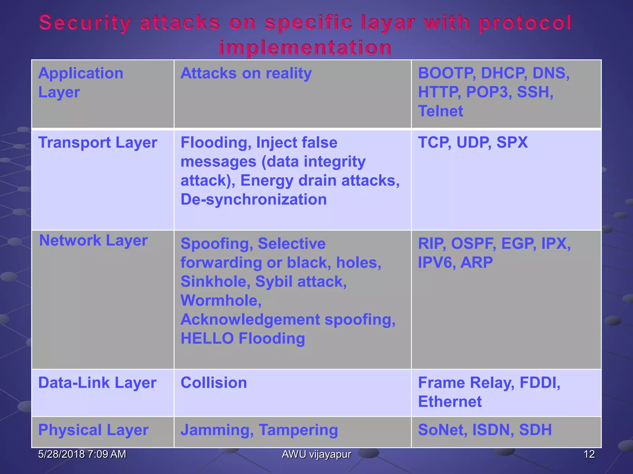 12AWU vijayapur
Application
Layer
Attacks on reality BOOTP, DHCP, DNS,
HTTP, POP3, SSH,
Telnet
Transport Layer Flooding, Inject false
messages (data integrity
attack), Energy drain attacks,
De-synchronization
TCP, UDP, SPX
Network Layer Spoofing, Selective
forwarding or black, holes,
Sinkhole, Sybil attack,
Wormhole,
Acknowledgement spoofing,
HELLO Flooding
RIP, OSPF, EGP, IPX,
IPV6, ARP
Data-Link Layer Collision Frame Relay, FDDI,
Ethernet
Physical Layer Jamming, Tampering SoNet, ISDN, SDH
5/28/2018 7:09 AM
 