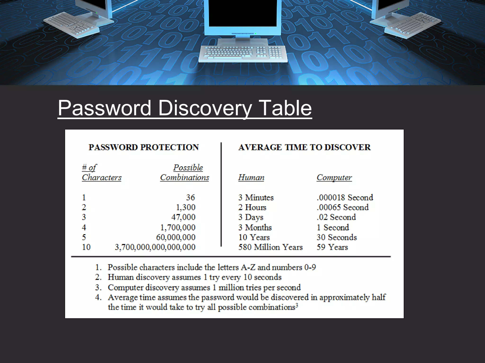 Password Discovery Table
 