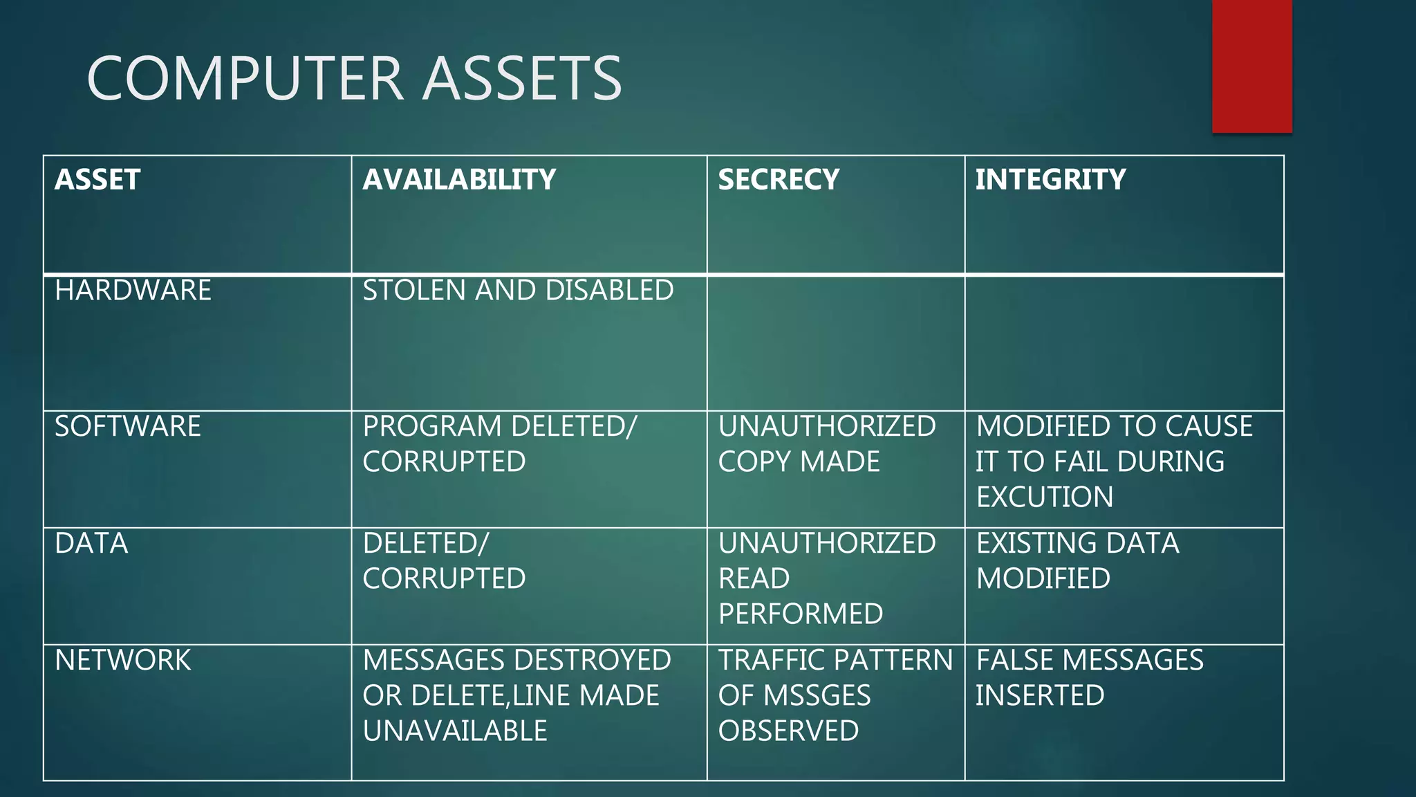 COMPUTER ASSETS
ASSET AVAILABILITY SECRECY INTEGRITY
HARDWARE STOLEN AND DISABLED
SOFTWARE PROGRAM DELETED/
CORRUPTED
UNAUTHORIZED
COPY MADE
MODIFIED TO CAUSE
IT TO FAIL DURING
EXCUTION
DATA DELETED/
CORRUPTED
UNAUTHORIZED
READ
PERFORMED
EXISTING DATA
MODIFIED
NETWORK MESSAGES DESTROYED
OR DELETE,LINE MADE
UNAVAILABLE
TRAFFIC PATTERN
OF MSSGES
OBSERVED
FALSE MESSAGES
INSERTED
 