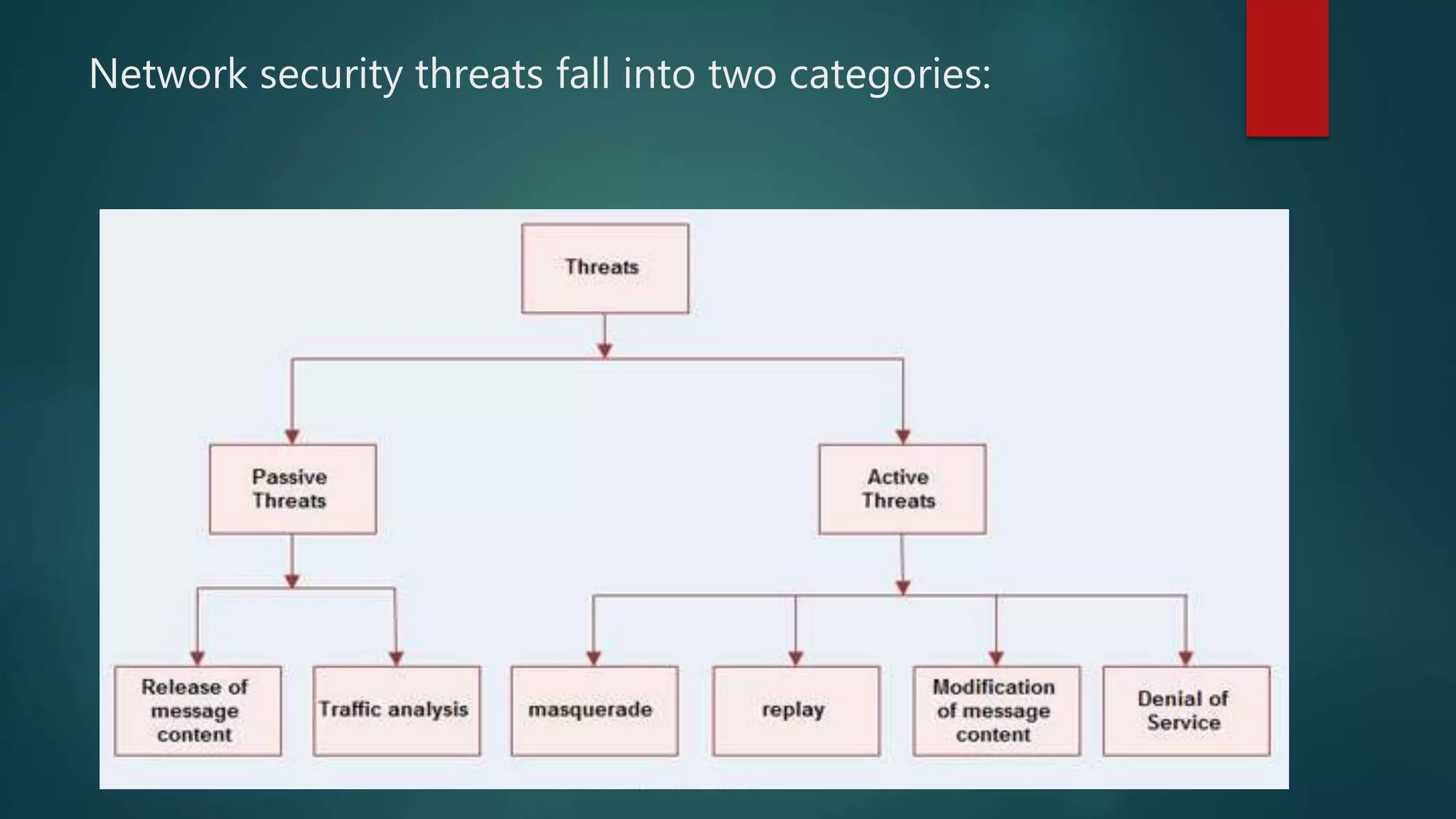 Network security threats fall into two categories:
 