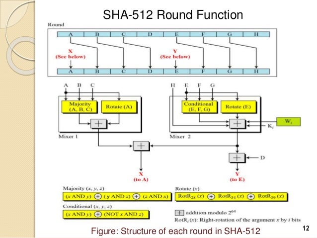 Secure Hash Algorithm (SHA-512)