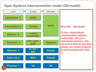 Open Systems Interconnection model (OSI model)
Application 7
Presentation 6
Session 5
Transport 4
Network 3
Data Link 2
Physical 1
DATA
Format
Logical
Connection
TCP /UDP /
ICMP
IP / IPX /
SNA
MAC
bit
DATA
Segment
Packet
Frames
bit
Layers Function DATA UNIT
Why ISO – OSI Model
To be in standardized
communication between
multivendor devices in
networked scenarios, else
we have to strict to purchase
always one vendor products
to communicate each other
!!!
3
 