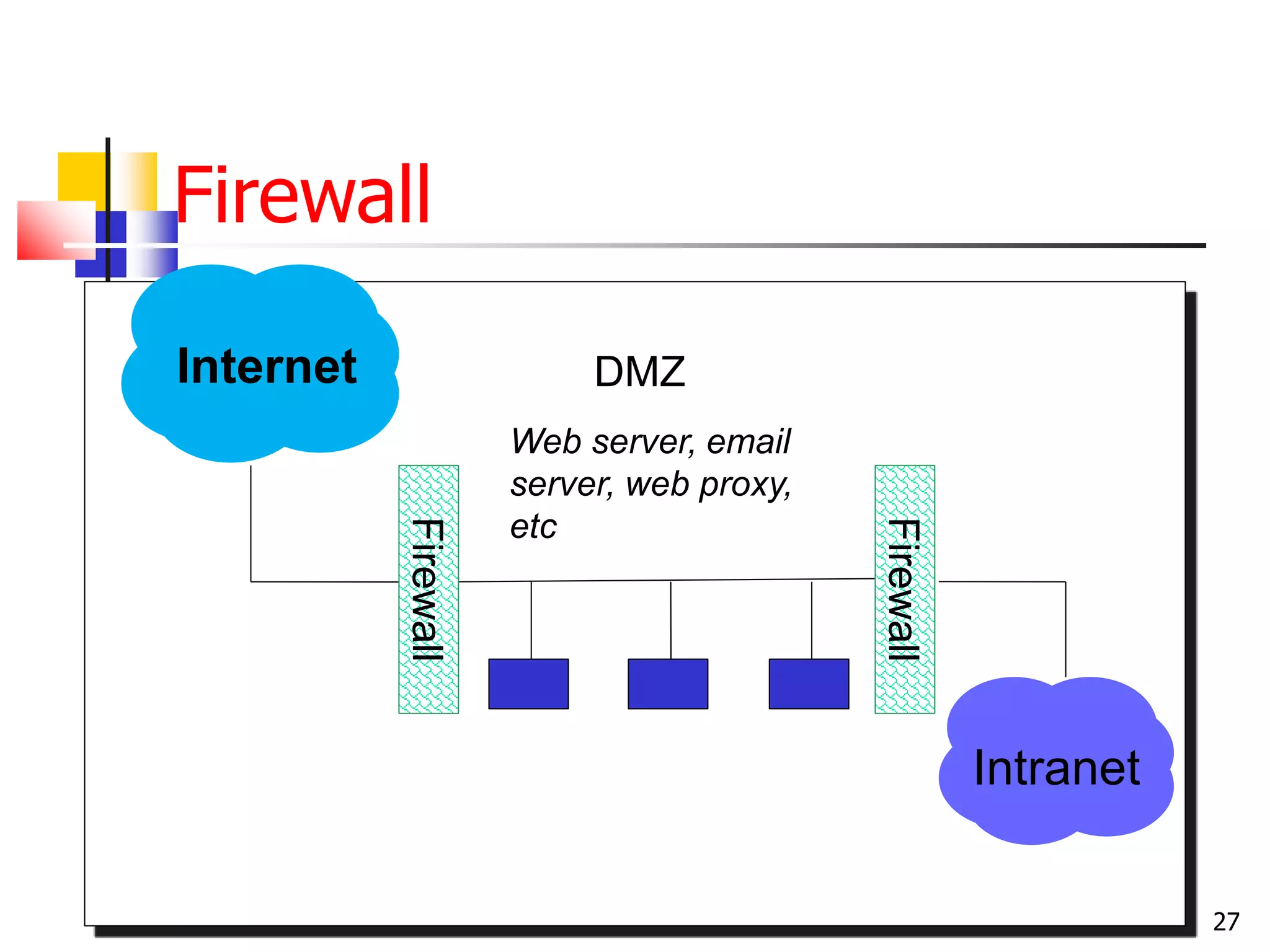 Firewall
27
Intranet
DMZInternet
Firewall
Firewall
Web server, email
server, web proxy,
etc
 